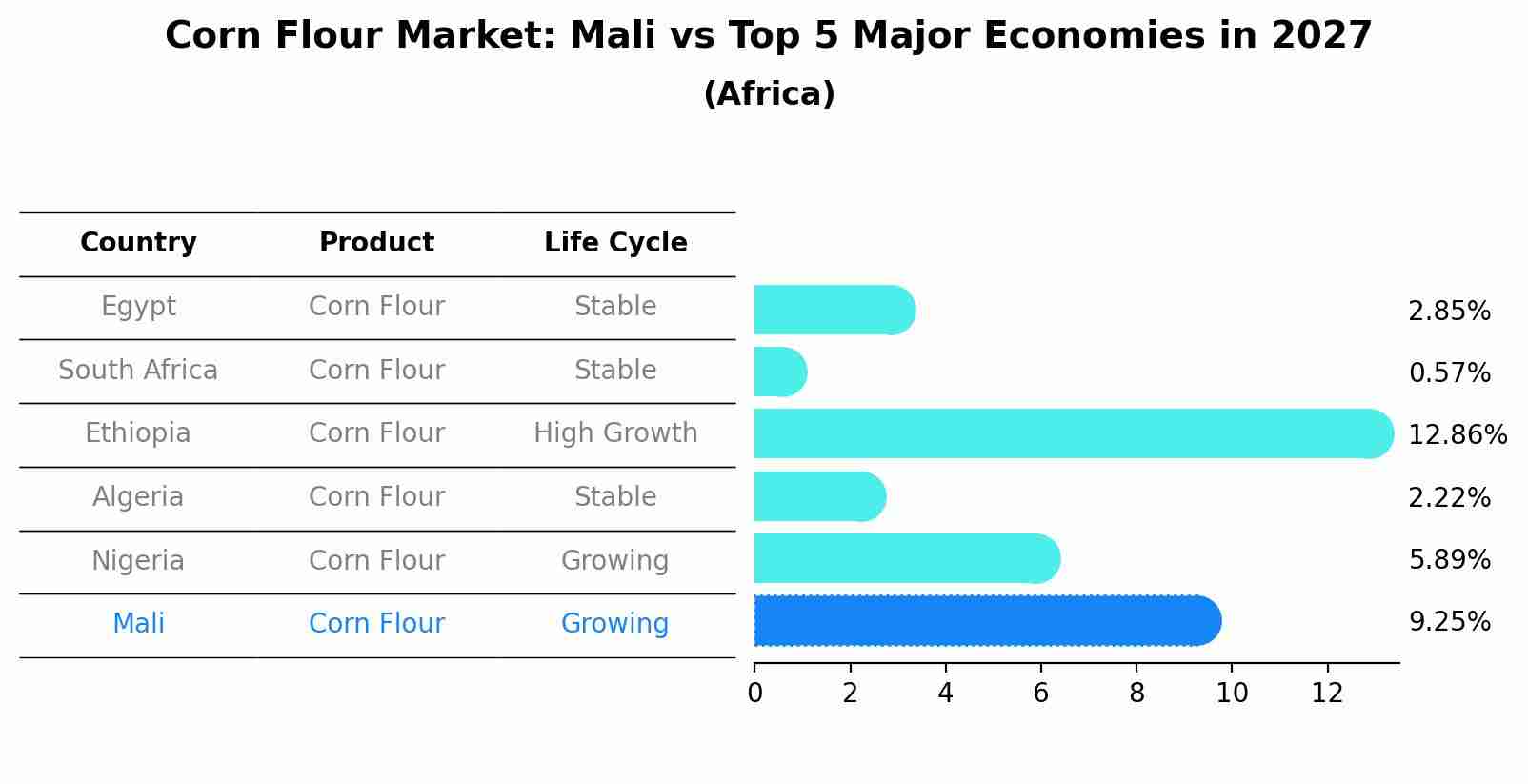 Corn Flour Market: Mali vs Top 5 Major Economies in 2027 (Africa)