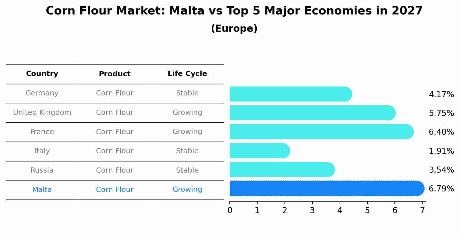 Corn Flour Market: Malta vs Top 5 Major Economies in 2027 (Europe)
