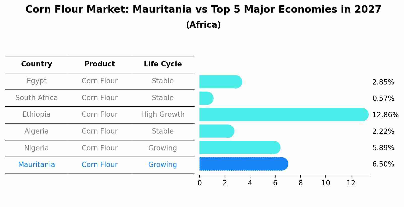 Corn Flour Market: Mauritania vs Top 5 Major Economies in 2027 (Africa)