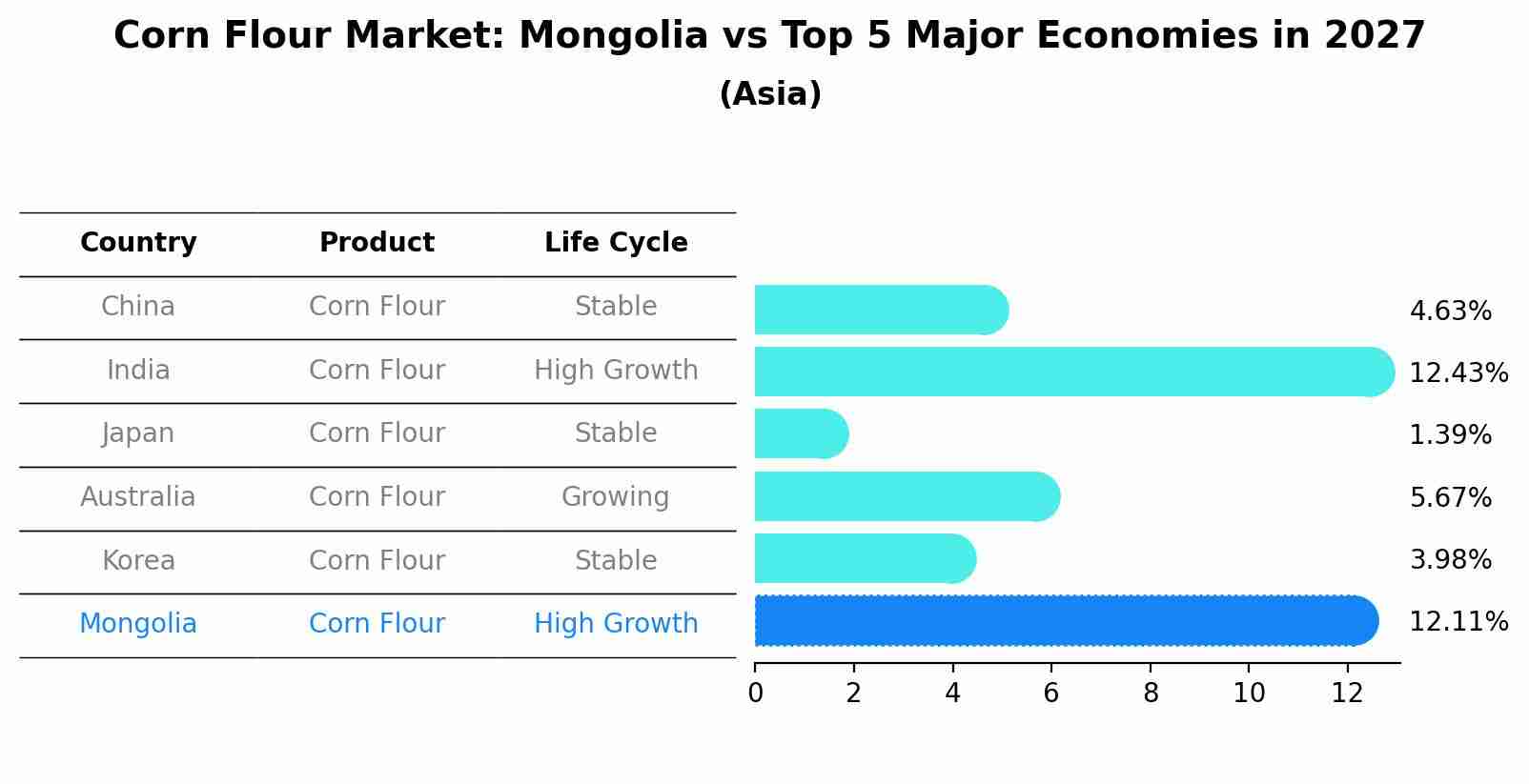 Corn Flour Market: Mongolia vs Top 5 Major Economies in 2027 (Asia)