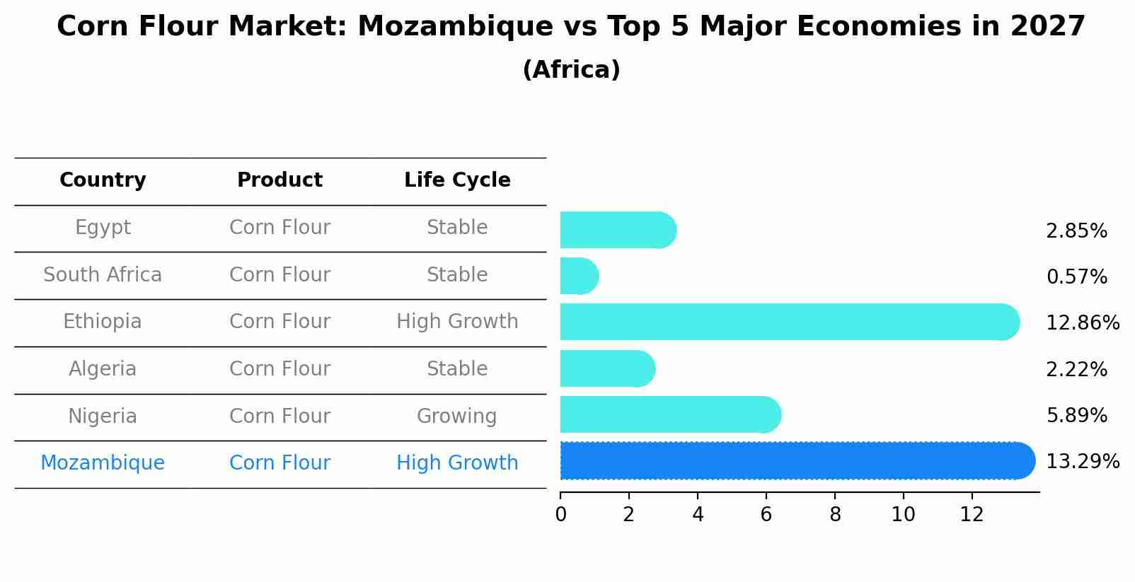 Corn Flour Market: Mozambique vs Top 5 Major Economies in 2027 (Africa)