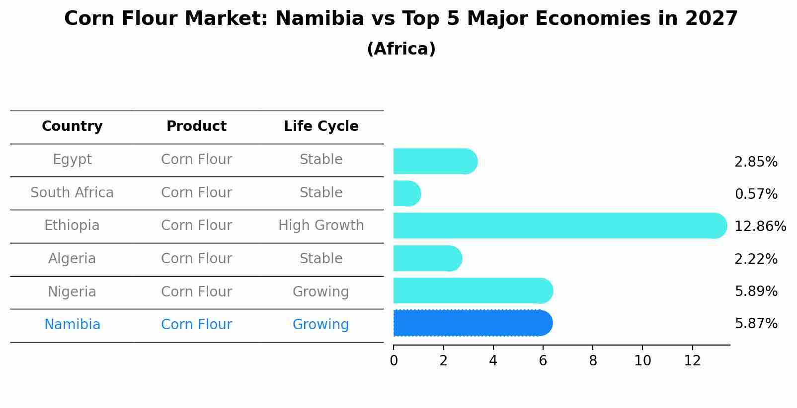 Corn Flour Market: Namibia vs Top 5 Major Economies in 2027 (Africa)