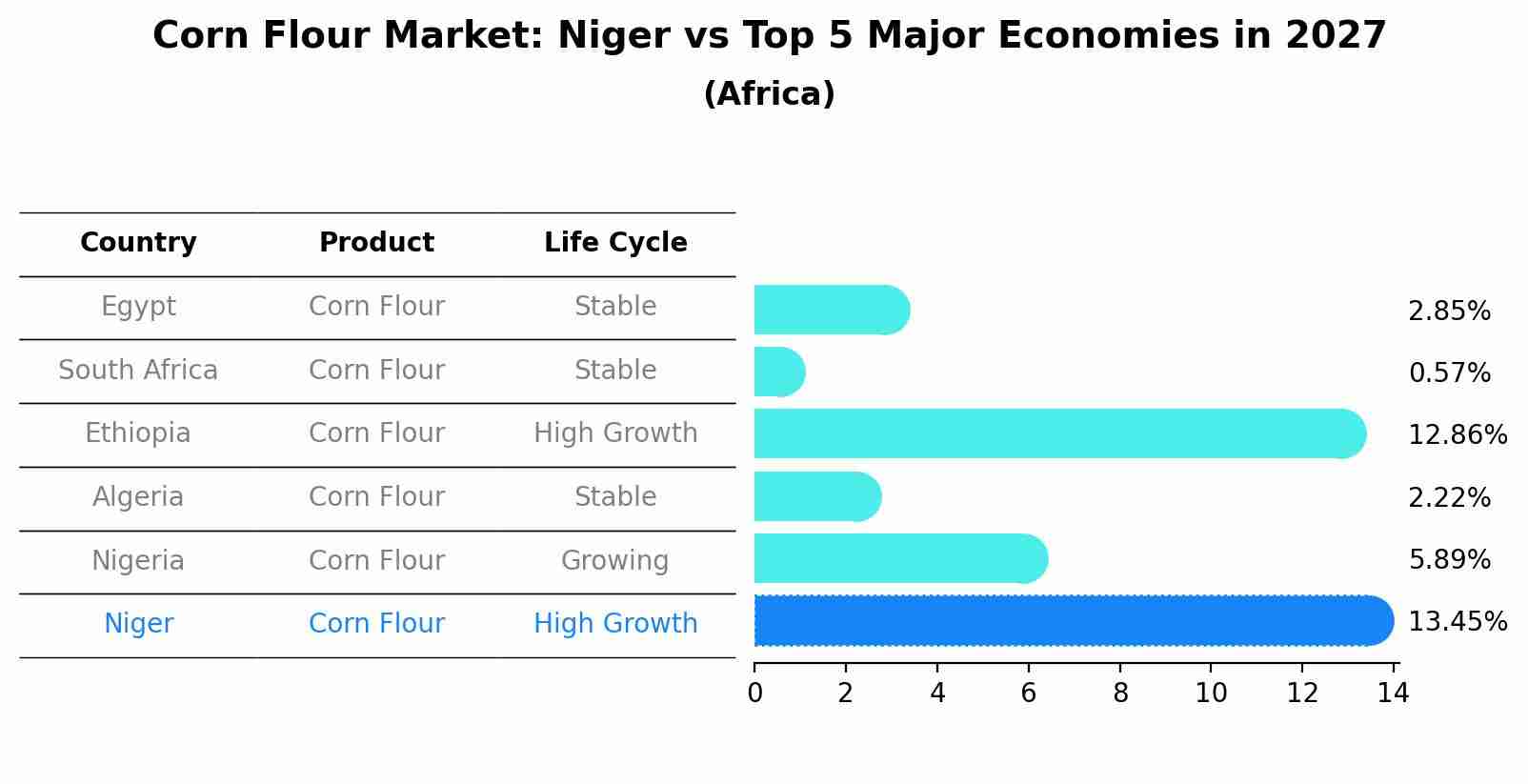 Corn Flour Market: Niger vs Top 5 Major Economies in 2027 (Africa)