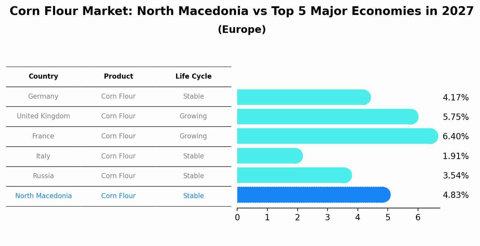 Corn Flour Market: North Macedonia vs Top 5 Major Economies in 2027 (Europe)
