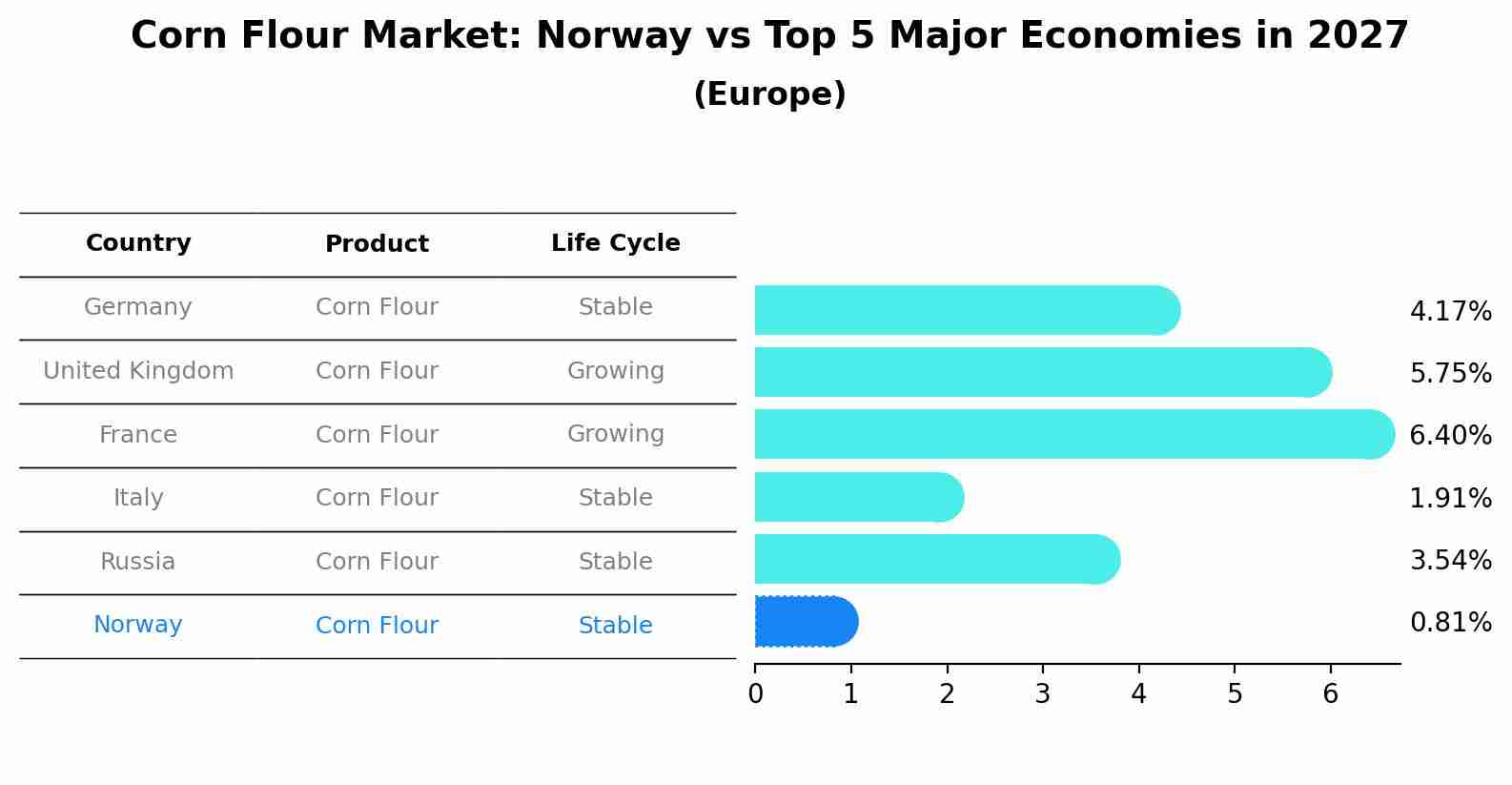 Corn Flour Market: Norway vs Top 5 Major Economies in 2027 (Europe)