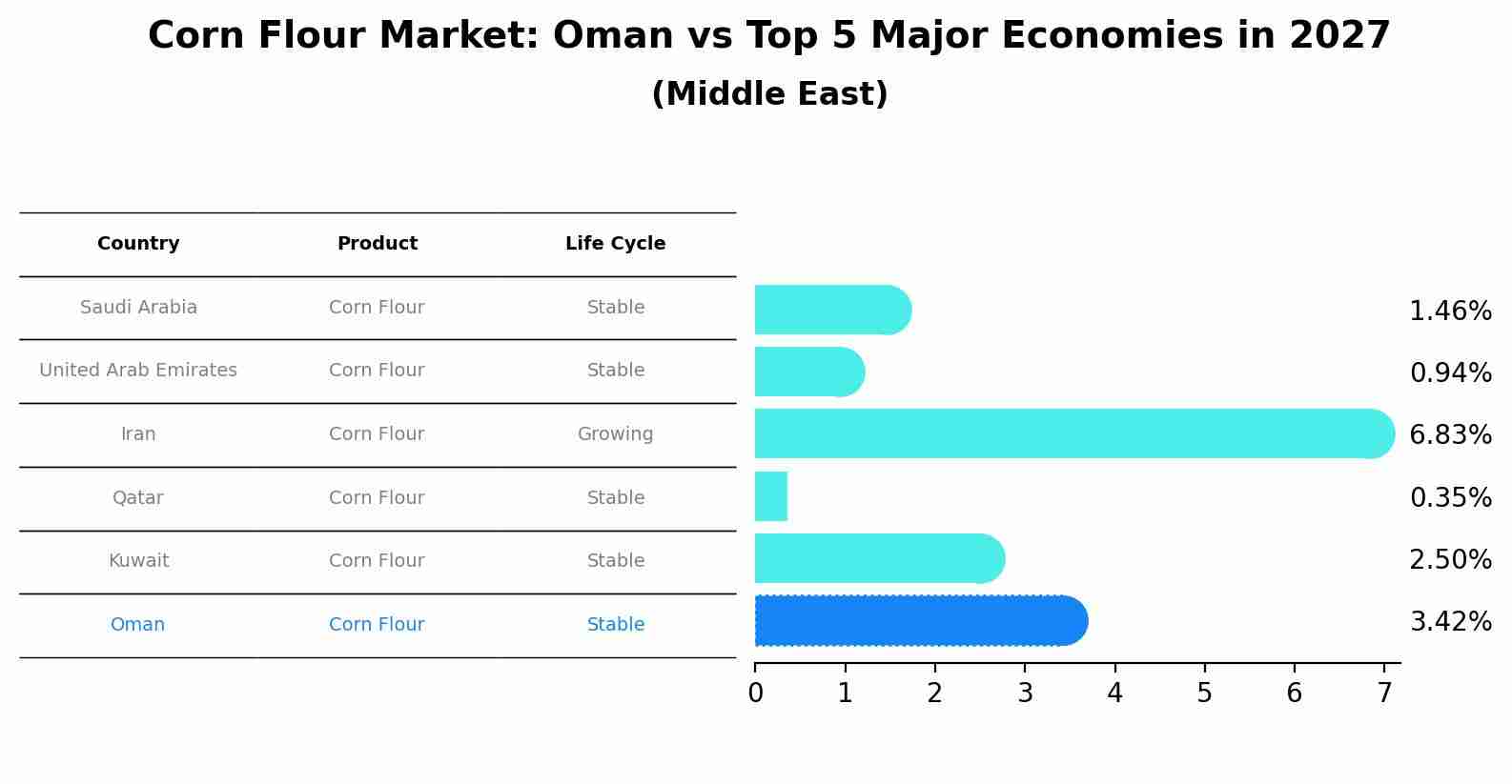Corn Flour Market: Oman vs Top 5 Major Economies in 2027 (Middle East)
