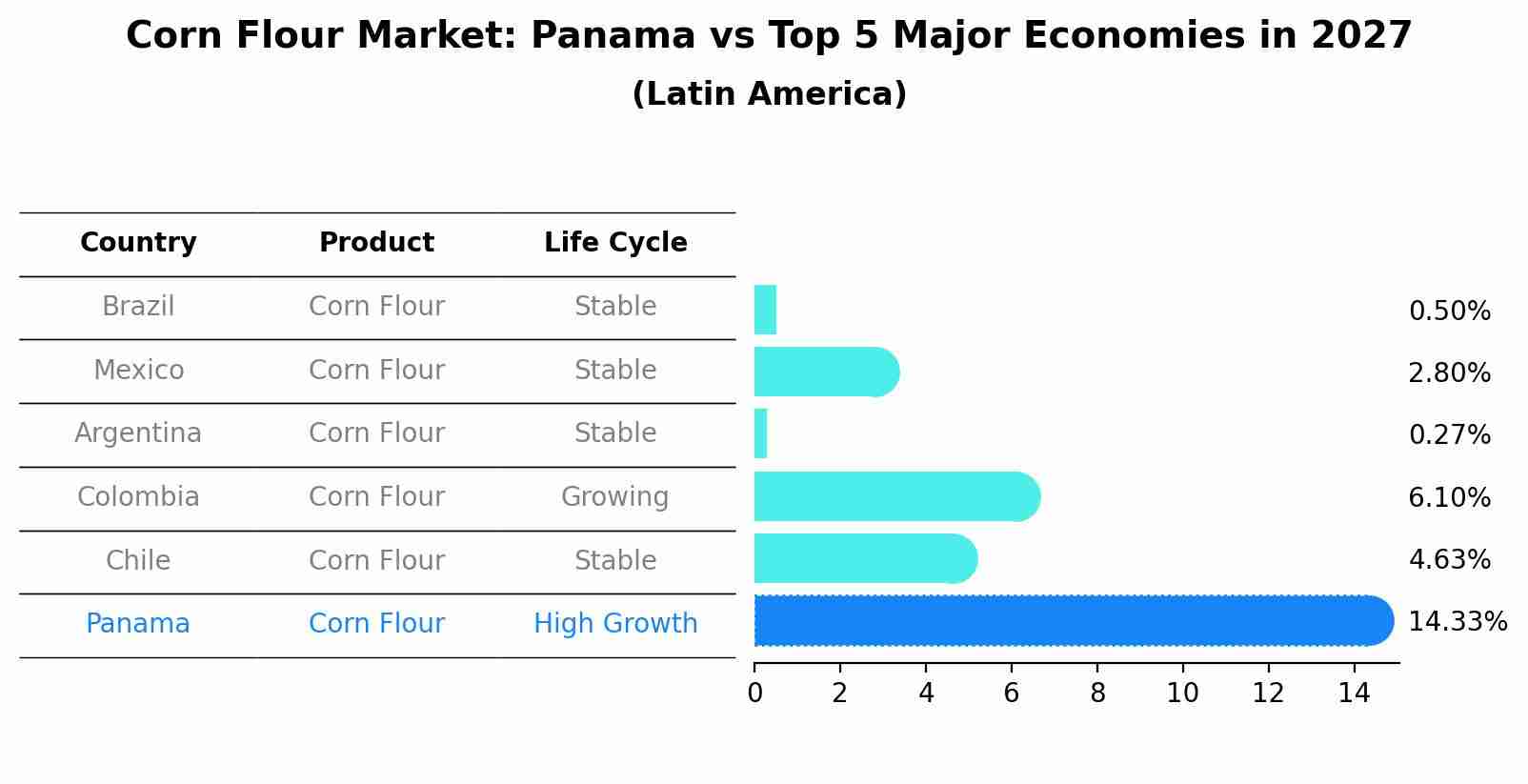 Corn Flour Market: Panama vs Top 5 Major Economies in 2027 (Latin America)