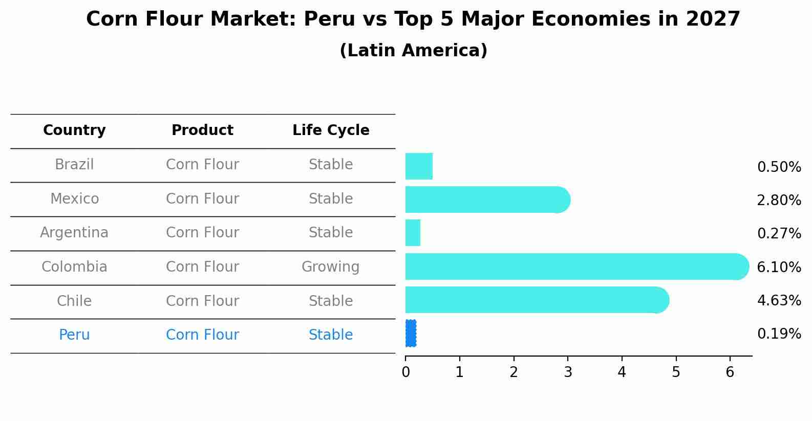 Corn Flour Market: Peru vs Top 5 Major Economies in 2027 (Latin America)