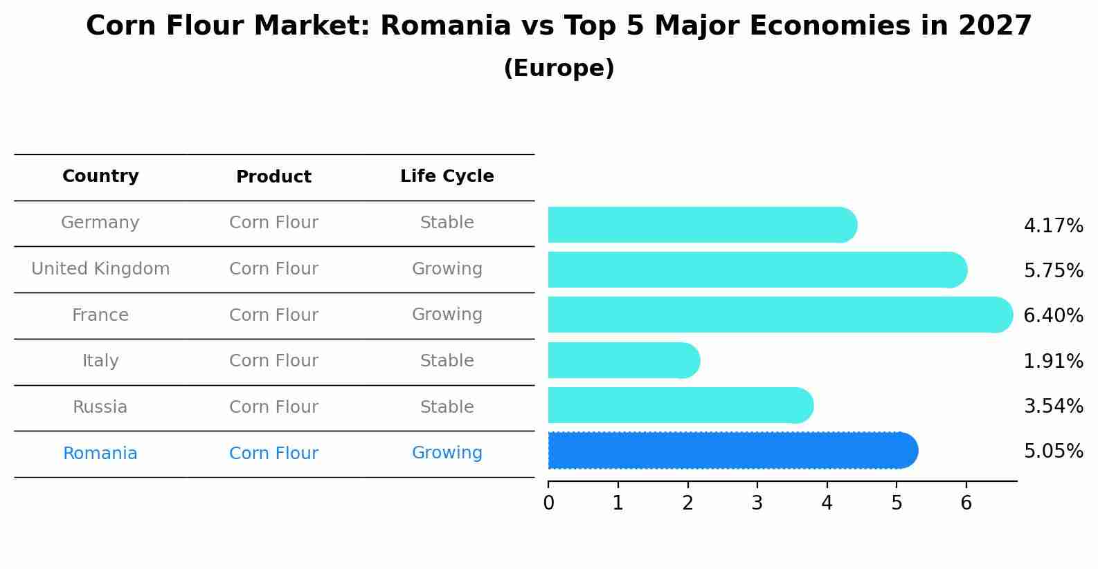 Corn Flour Market: Romania vs Top 5 Major Economies in 2027 (Europe)