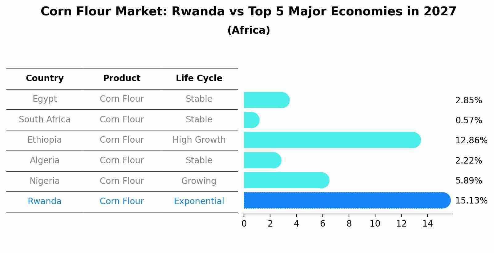 Corn Flour Market: Rwanda vs Top 5 Major Economies in 2027 (Africa)