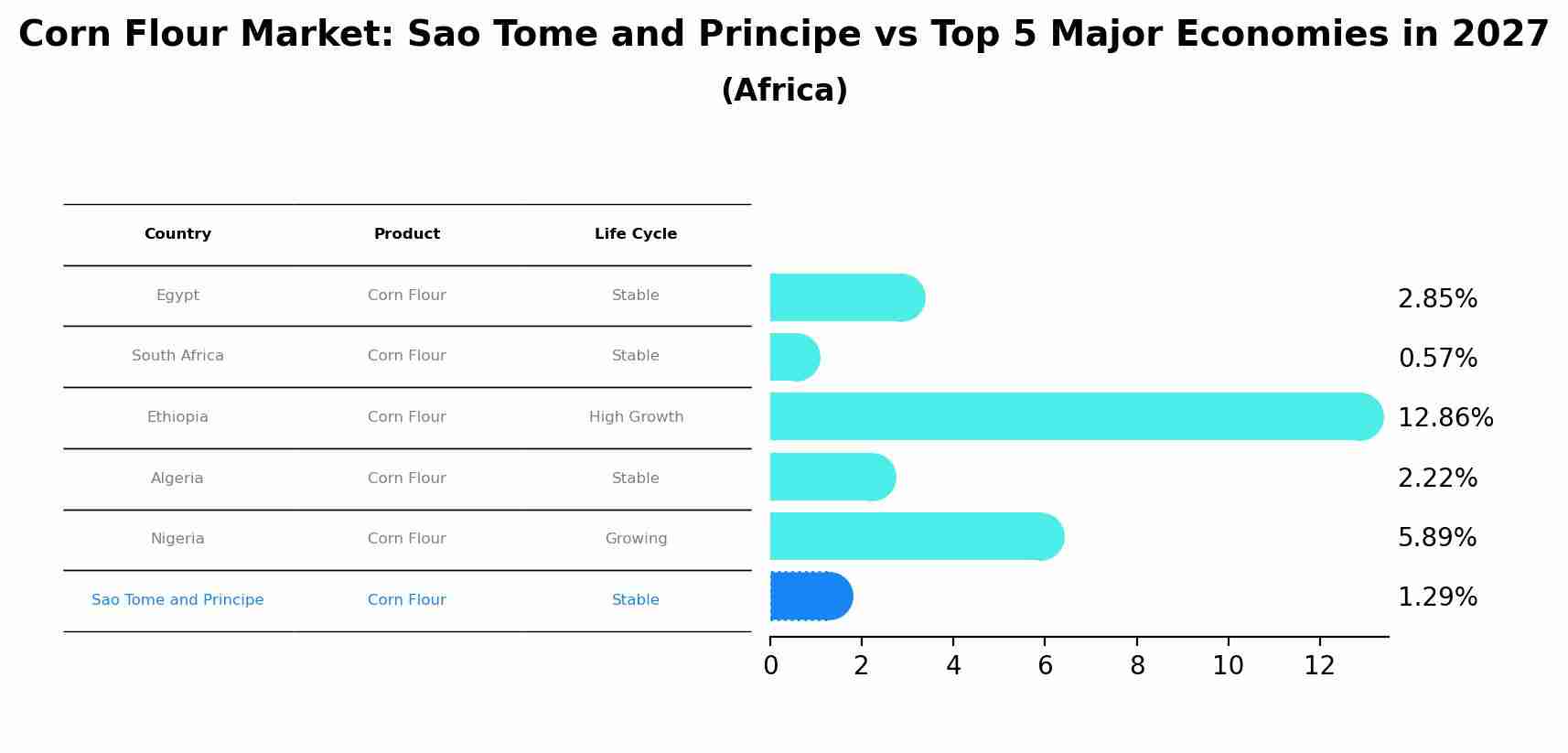 Corn Flour Market: Sao Tome and Principe vs Top 5 Major Economies in 2027 (Africa)