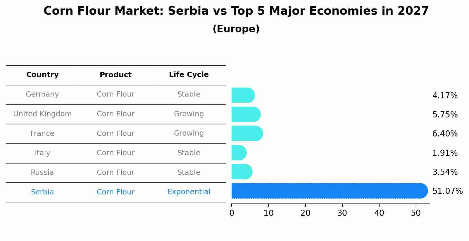 Corn Flour Market: Serbia vs Top 5 Major Economies in 2027 (Europe)