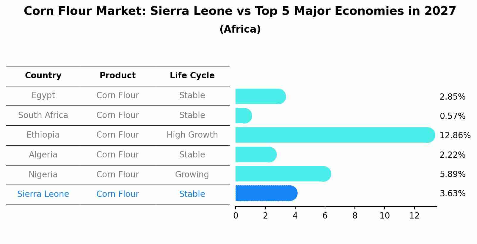 Corn Flour Market: Sierra Leone vs Top 5 Major Economies in 2027 (Africa)