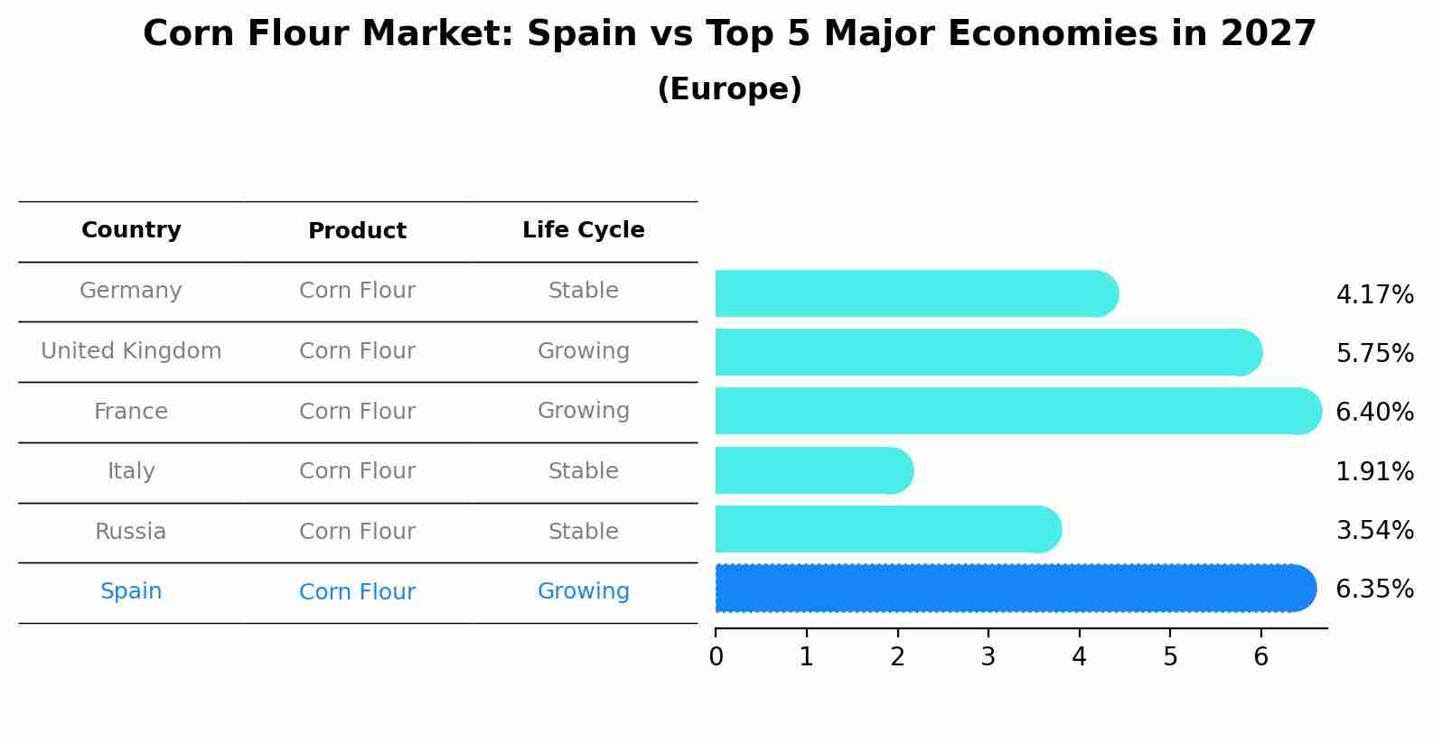 Corn Flour Market: Spain vs Top 5 Major Economies in 2027 (Europe)