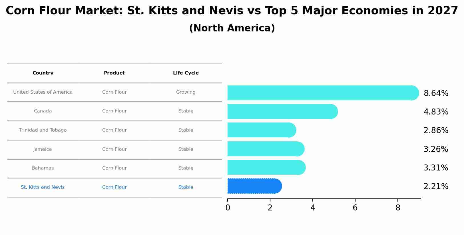 Corn Flour Market: St. Kitts and Nevis vs Top 5 Major Economies in 2027 (North America)