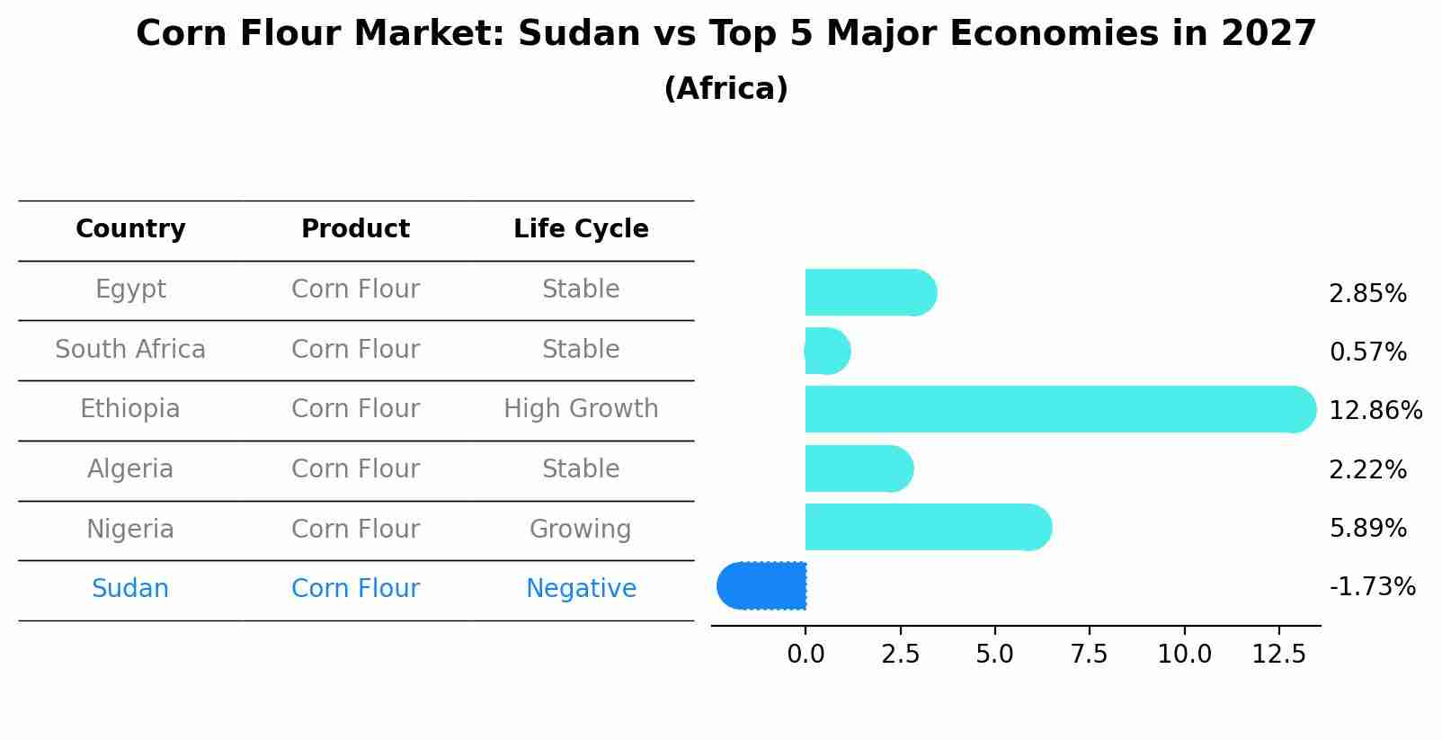 Corn Flour Market: Sudan vs Top 5 Major Economies in 2027 (Africa)