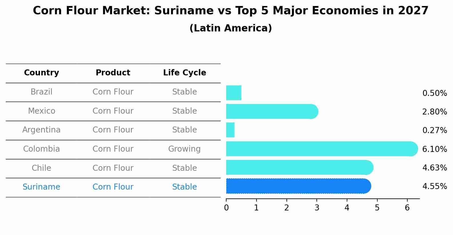 Corn Flour Market: Suriname vs Top 5 Major Economies in 2027 (Latin America)