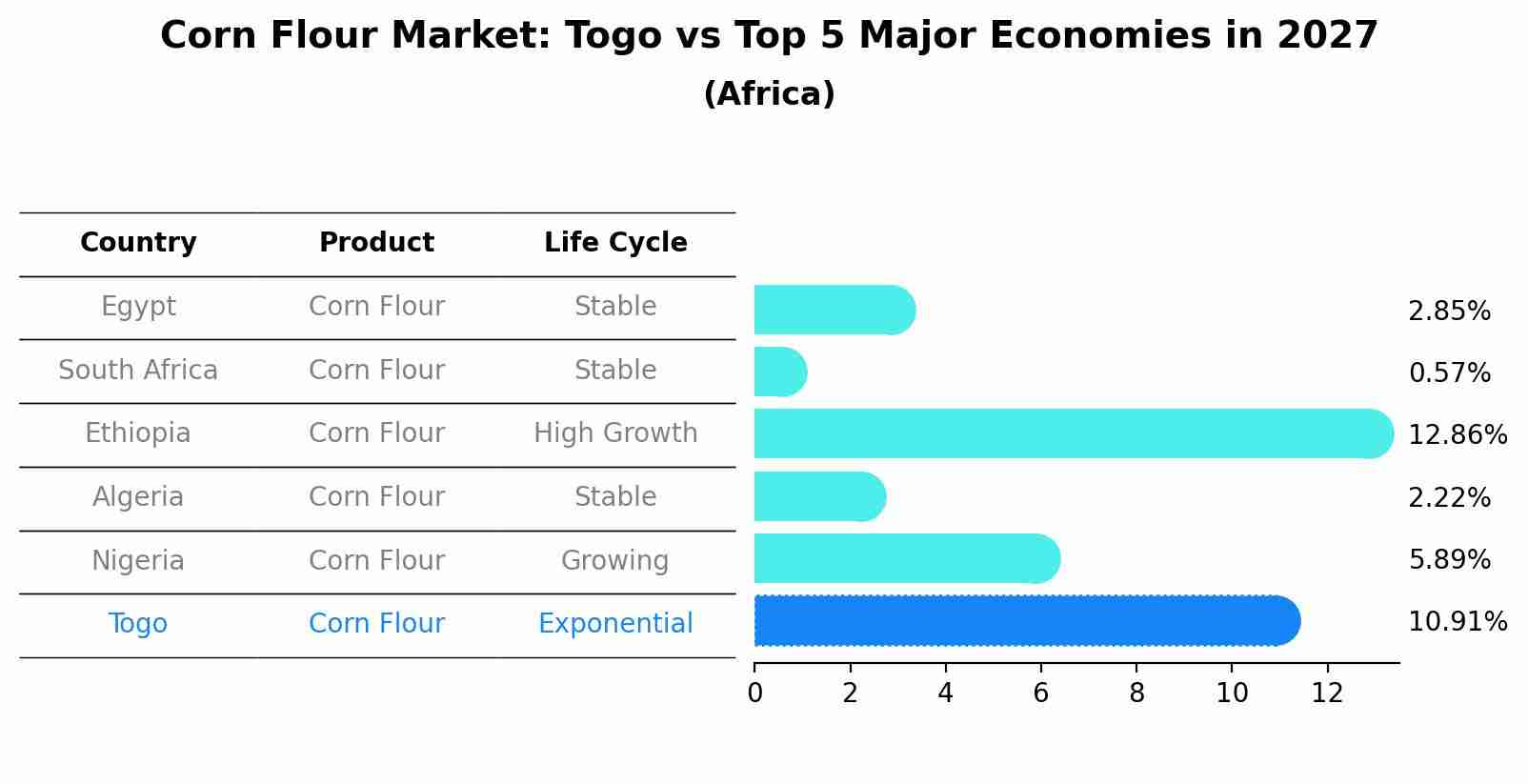 Corn Flour Market: Togo vs Top 5 Major Economies in 2027 (Africa)