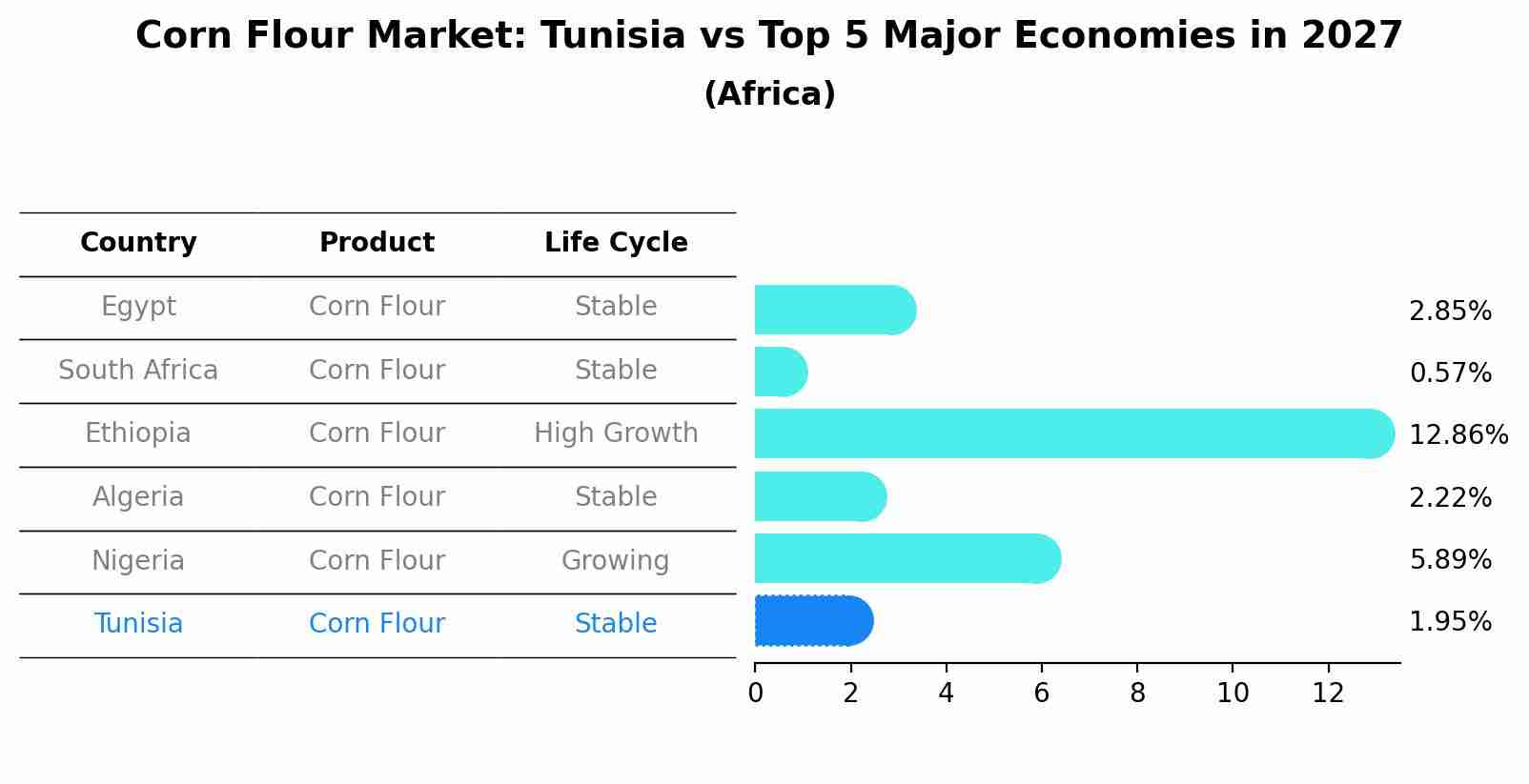 Corn Flour Market: Tunisia vs Top 5 Major Economies in 2027 (Africa)