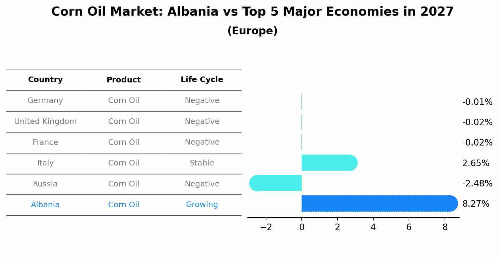 Corn Oil Market: Albania vs Top 5 Major Economies in 2027 (Europe)