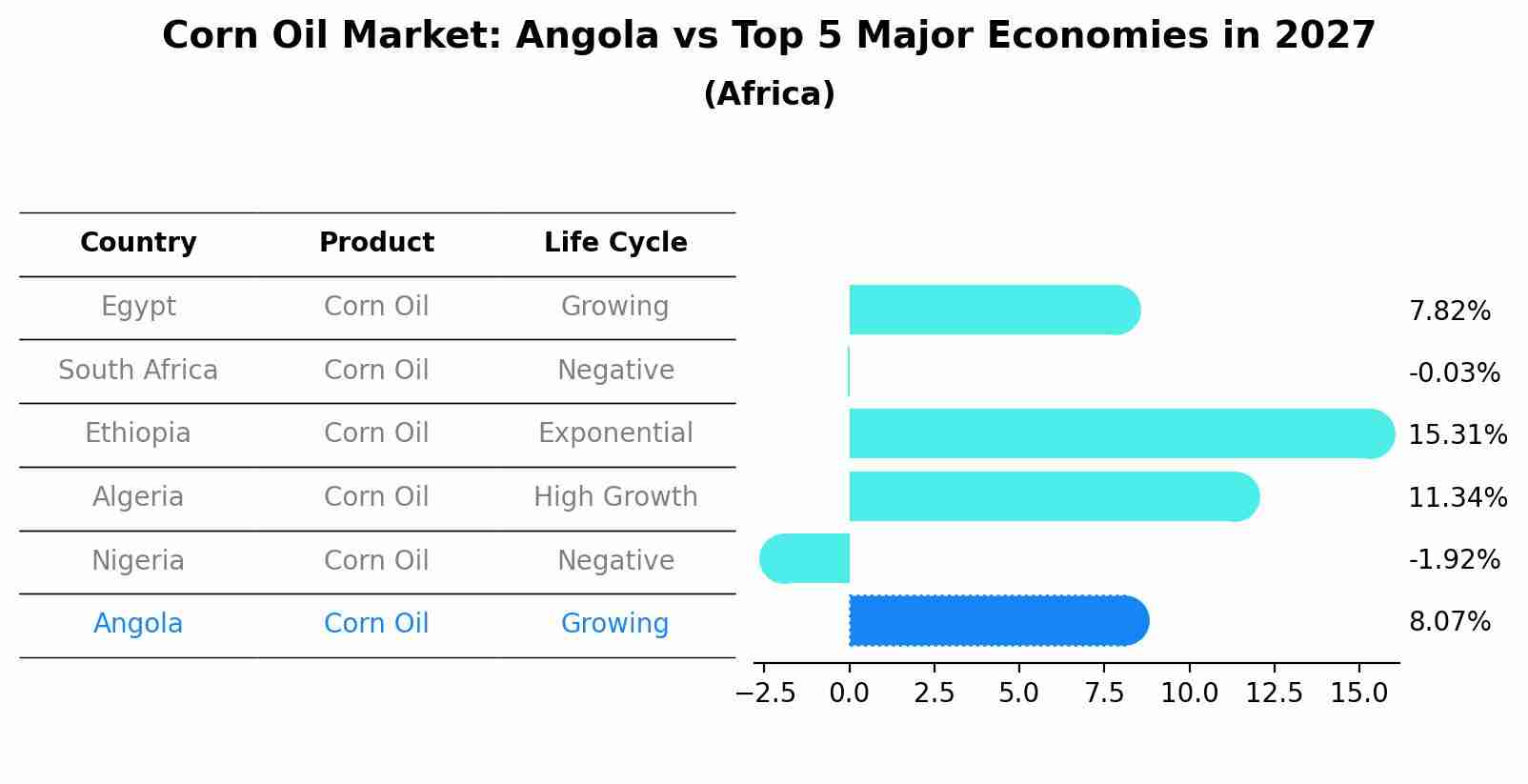 Corn Oil Market: Angola vs Top 5 Major Economies in 2027 (Africa)