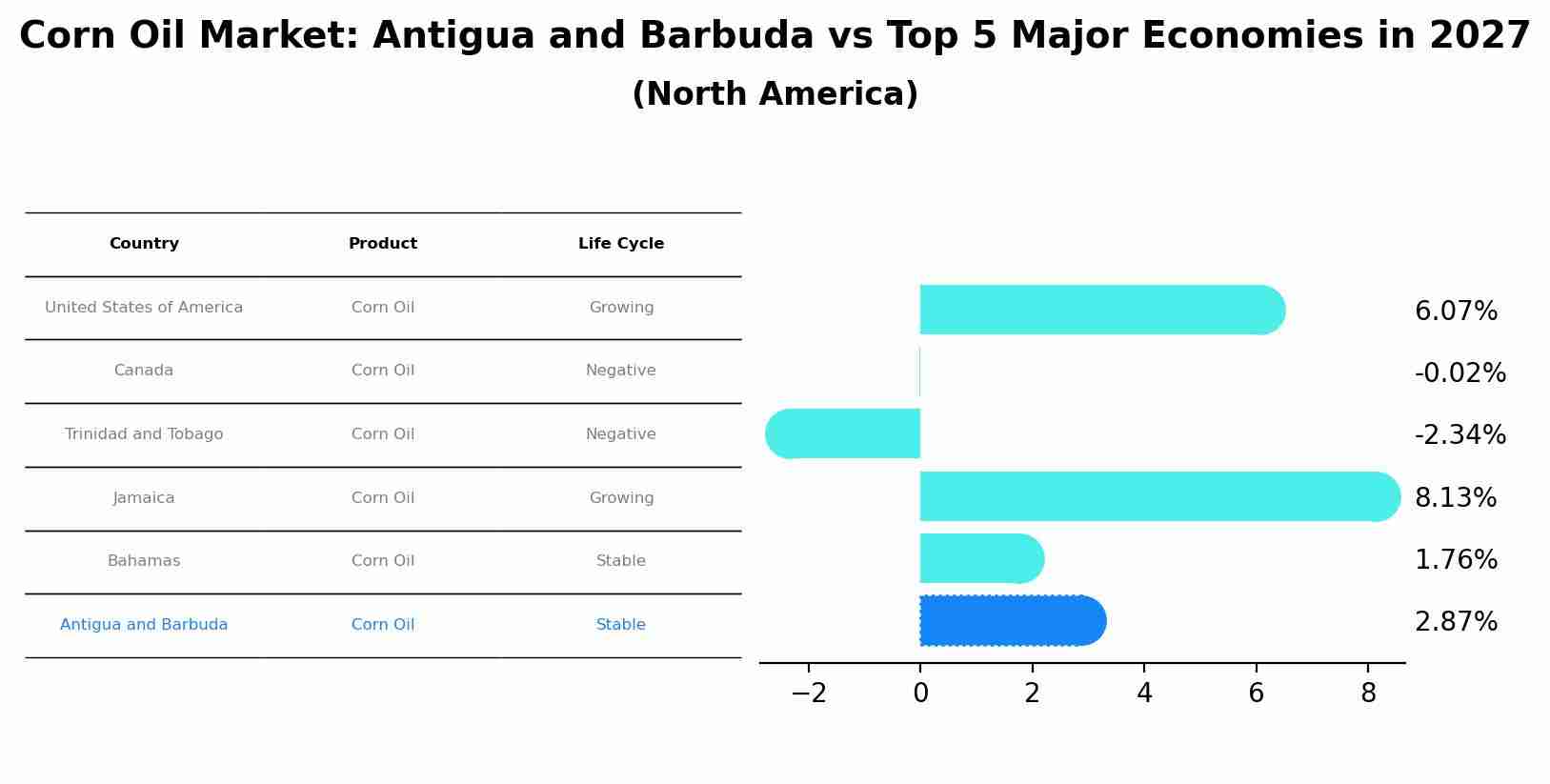 Corn Oil Market: Antigua and Barbuda vs Top 5 Major Economies in 2027 (North America)