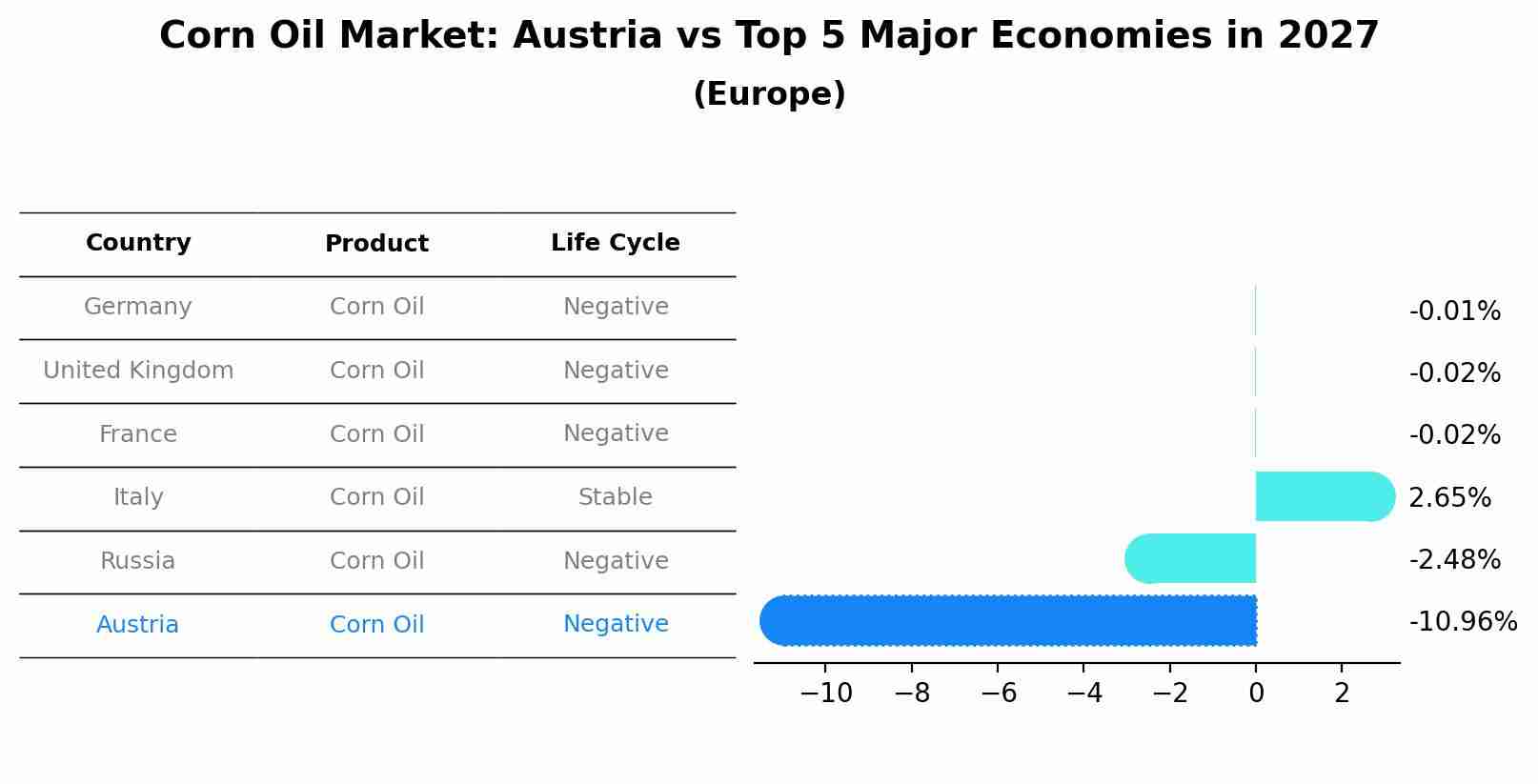 Corn Oil Market: Austria vs Top 5 Major Economies in 2027 (Europe)