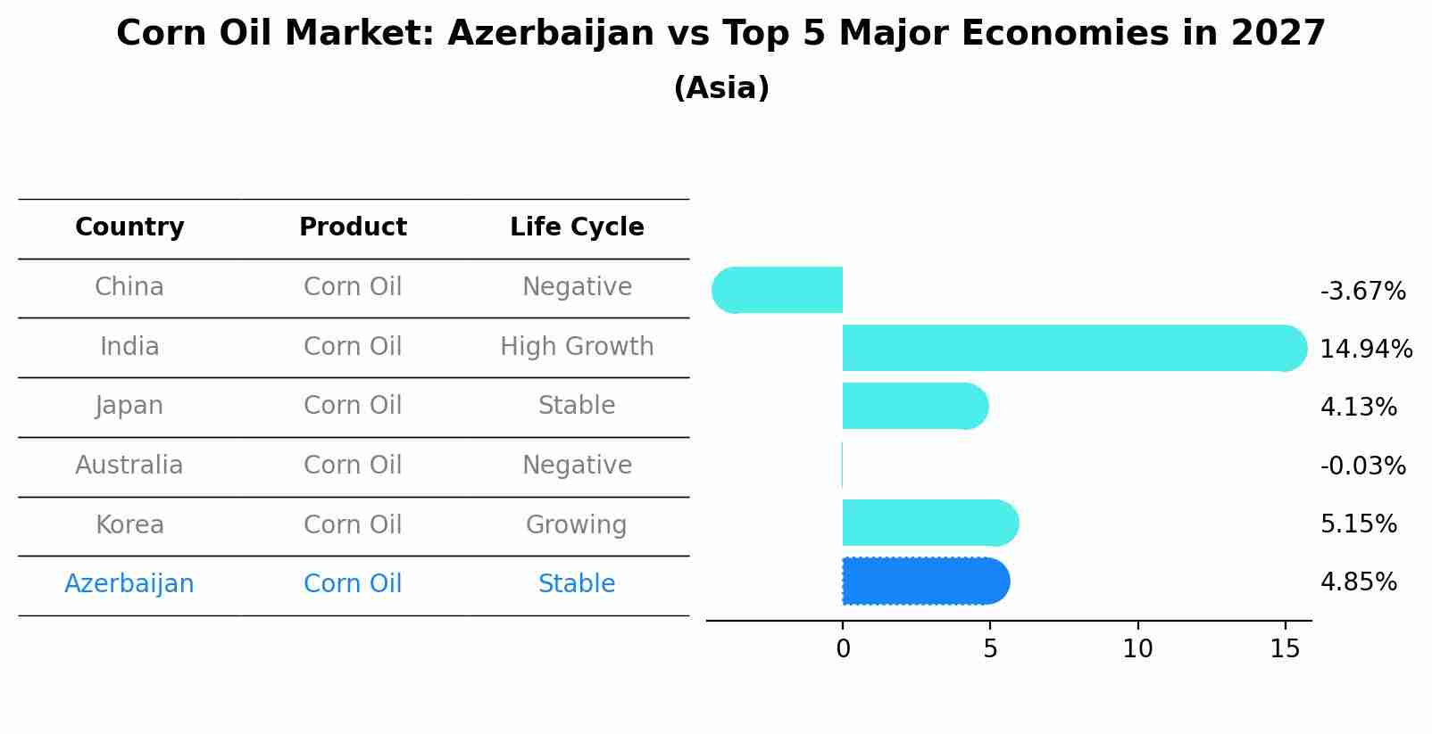 Corn Oil Market: Azerbaijan vs Top 5 Major Economies in 2027 (Asia)