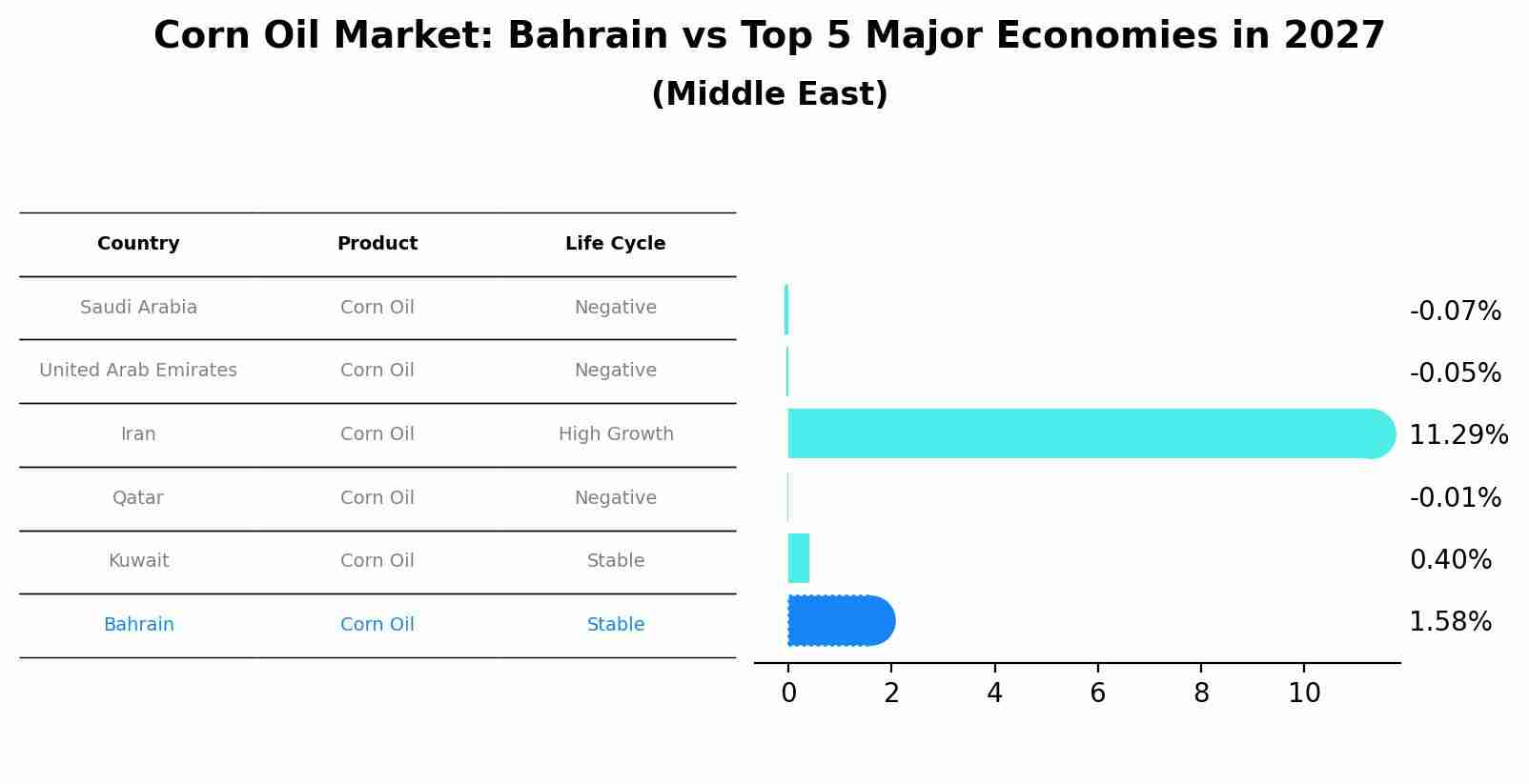 Corn Oil Market: Bahrain vs Top 5 Major Economies in 2027 (Middle East)