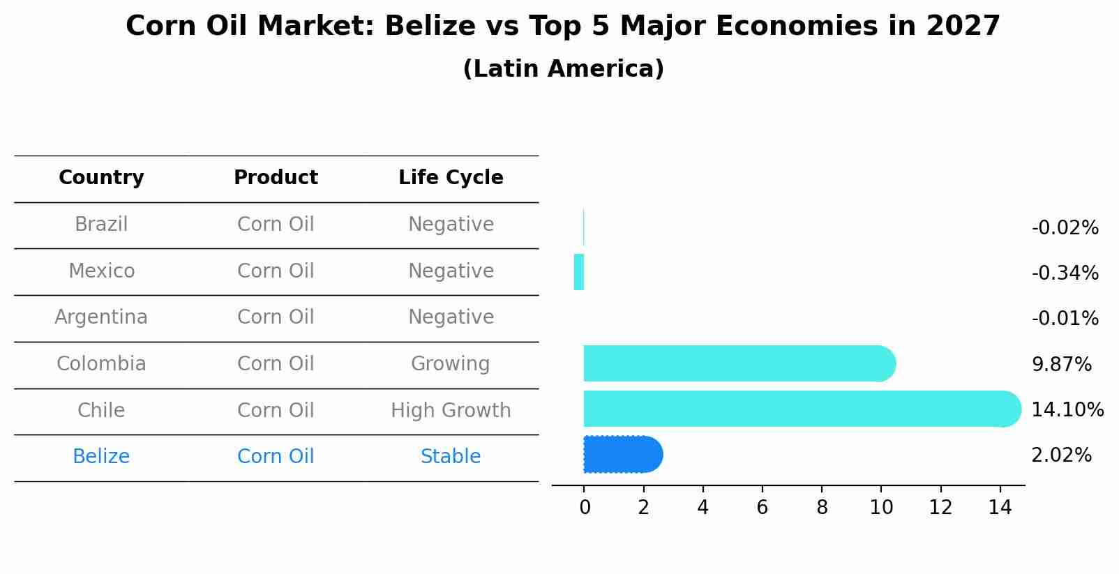 Corn Oil Market: Belize vs Top 5 Major Economies in 2027 (Latin America)