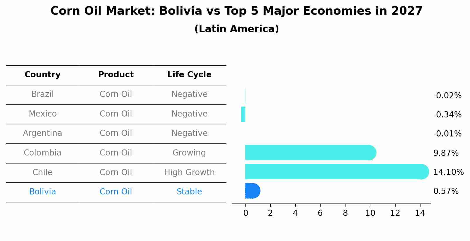 Corn Oil Market: Bolivia vs Top 5 Major Economies in 2027 (Latin America)