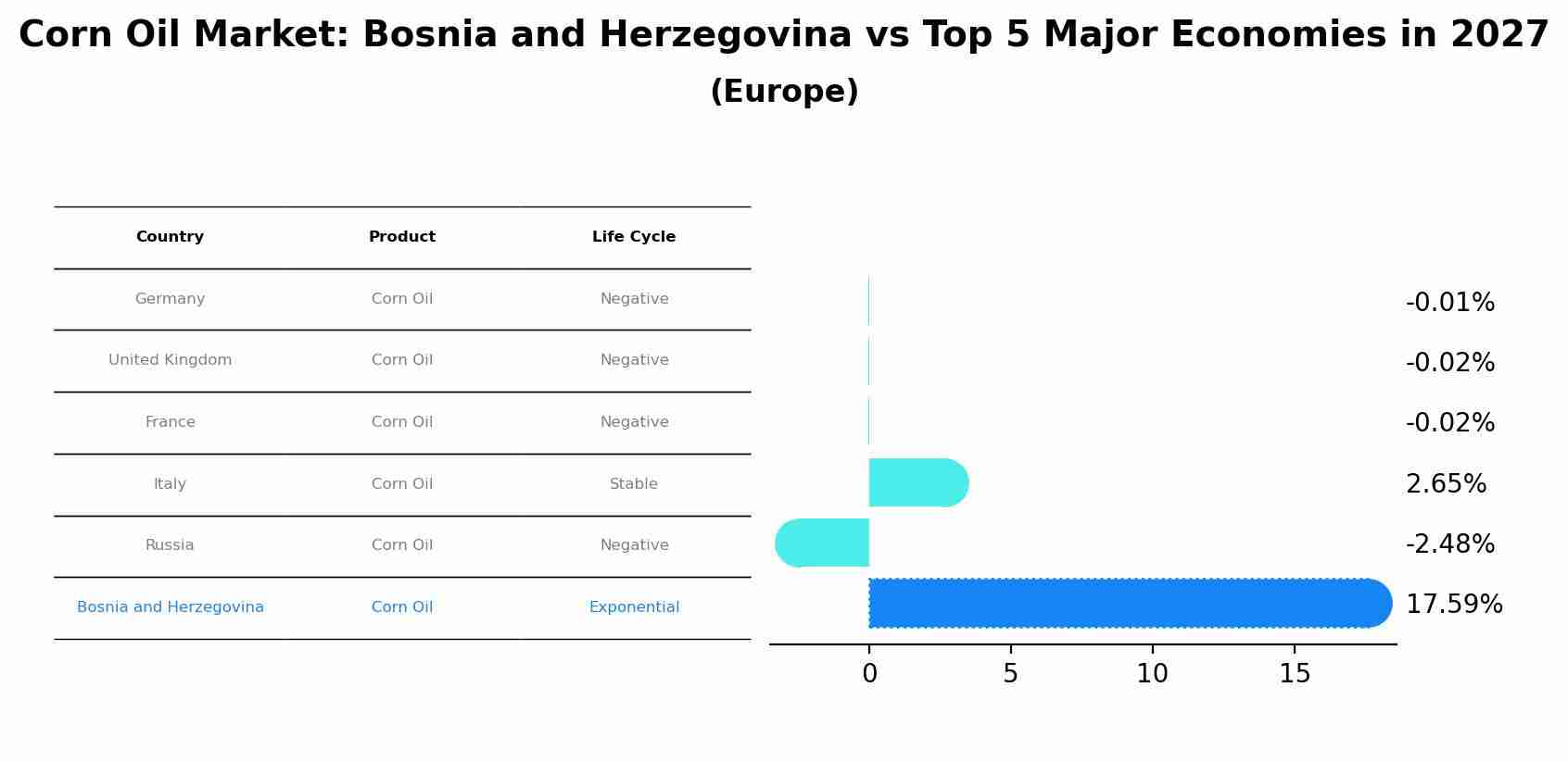 Corn Oil Market: Bosnia and Herzegovina vs Top 5 Major Economies in 2027 (Europe)