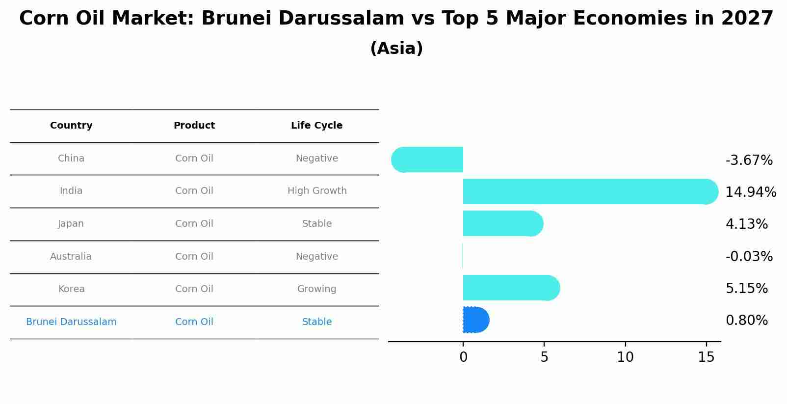 Corn Oil Market: Brunei Darussalam vs Top 5 Major Economies in 2027 (Asia)