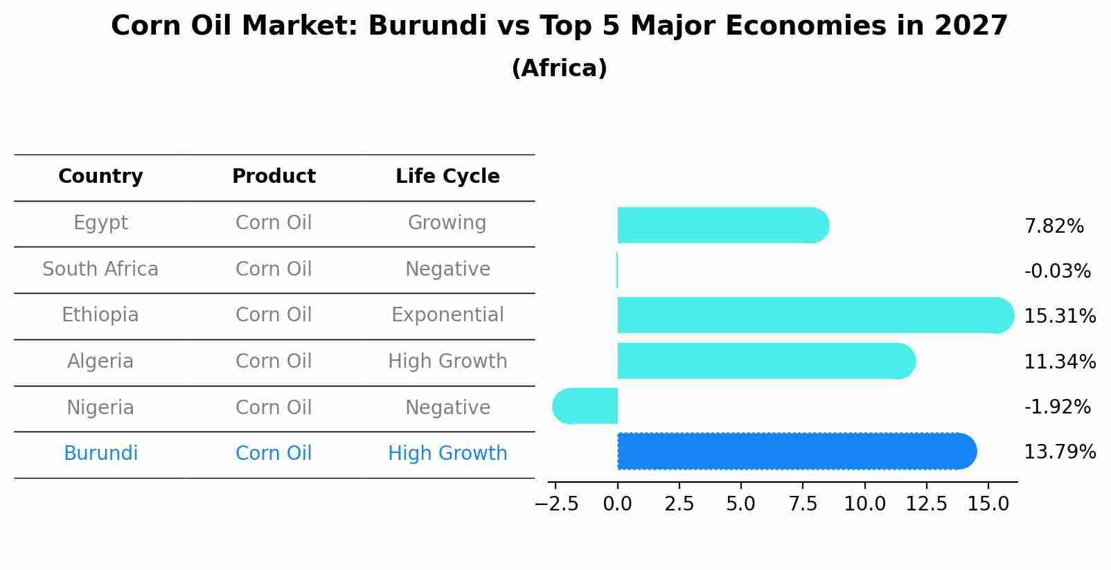 Corn Oil Market: Burundi vs Top 5 Major Economies in 2027 (Africa)