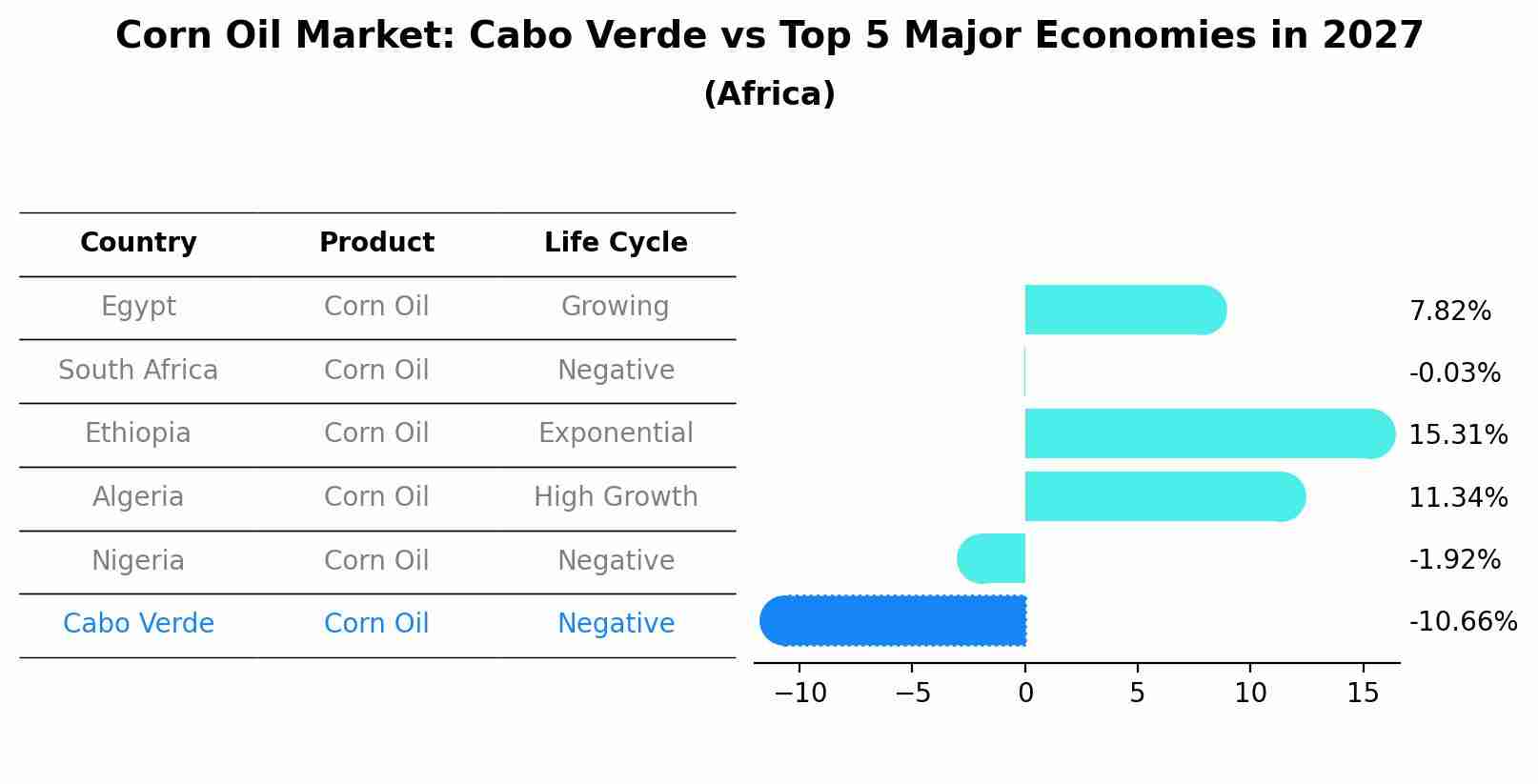 Corn Oil Market: Cabo Verde vs Top 5 Major Economies in 2027 (Africa)