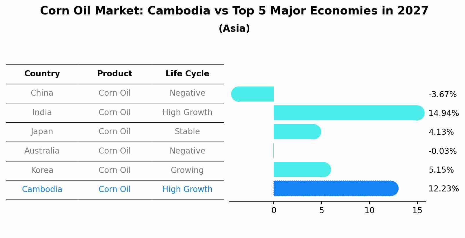 Corn Oil Market: Cambodia vs Top 5 Major Economies in 2027 (Asia)