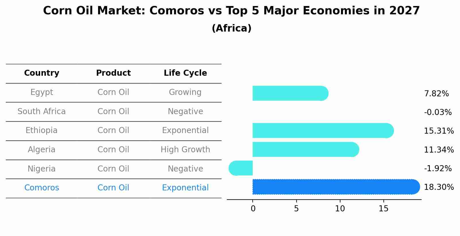 Corn Oil Market: Comoros vs Top 5 Major Economies in 2027 (Africa)