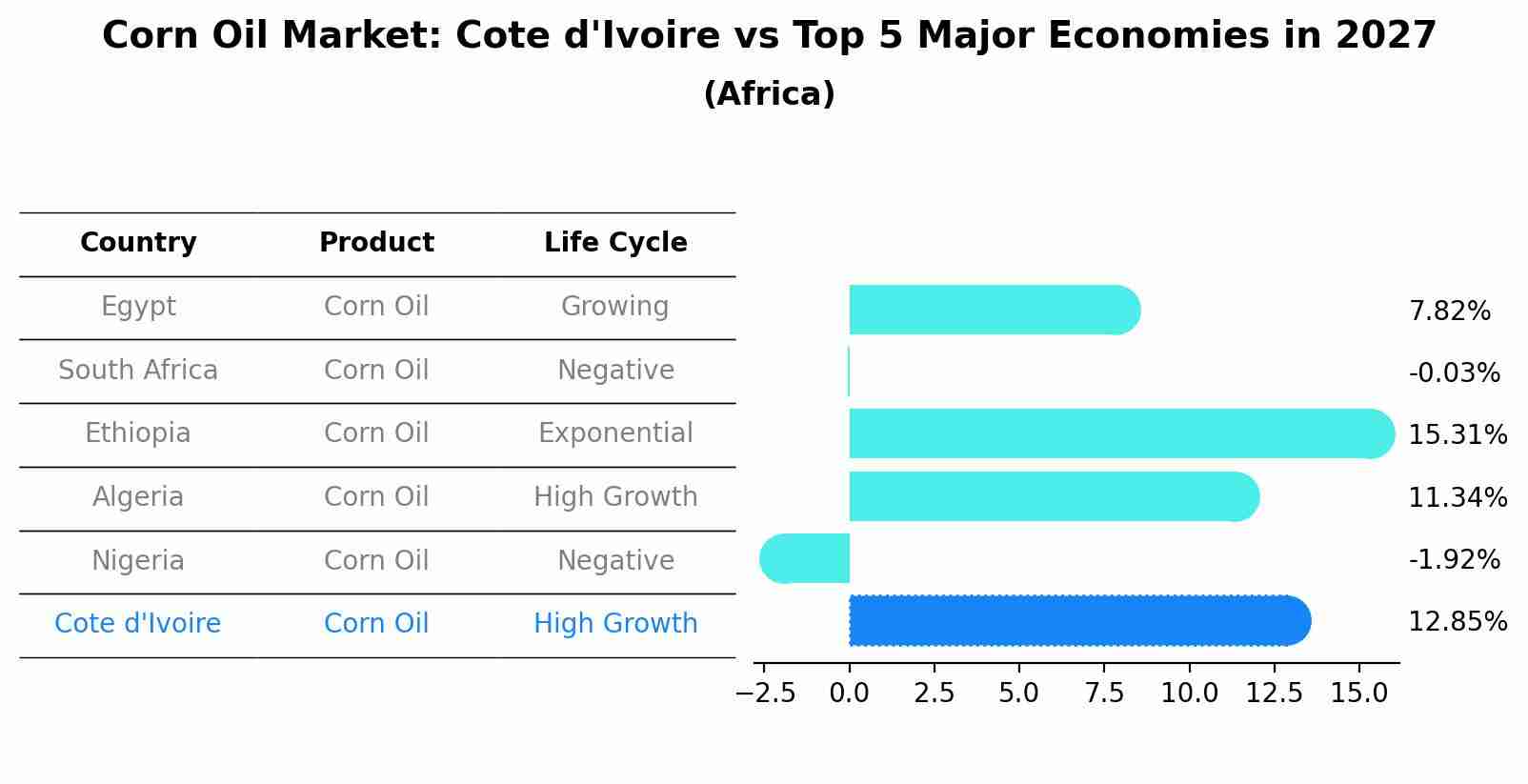 Corn Oil Market: Cote d'Ivoire vs Top 5 Major Economies in 2027 (Africa)