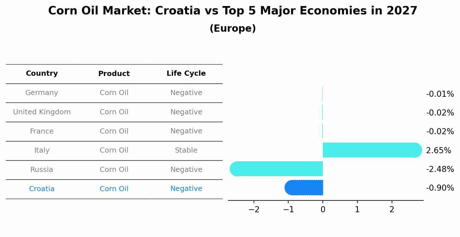 Corn Oil Market: Croatia vs Top 5 Major Economies in 2027 (Europe)