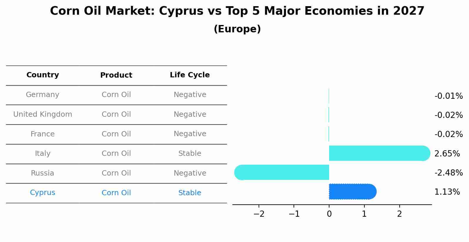 Corn Oil Market: Cyprus vs Top 5 Major Economies in 2027 (Europe)