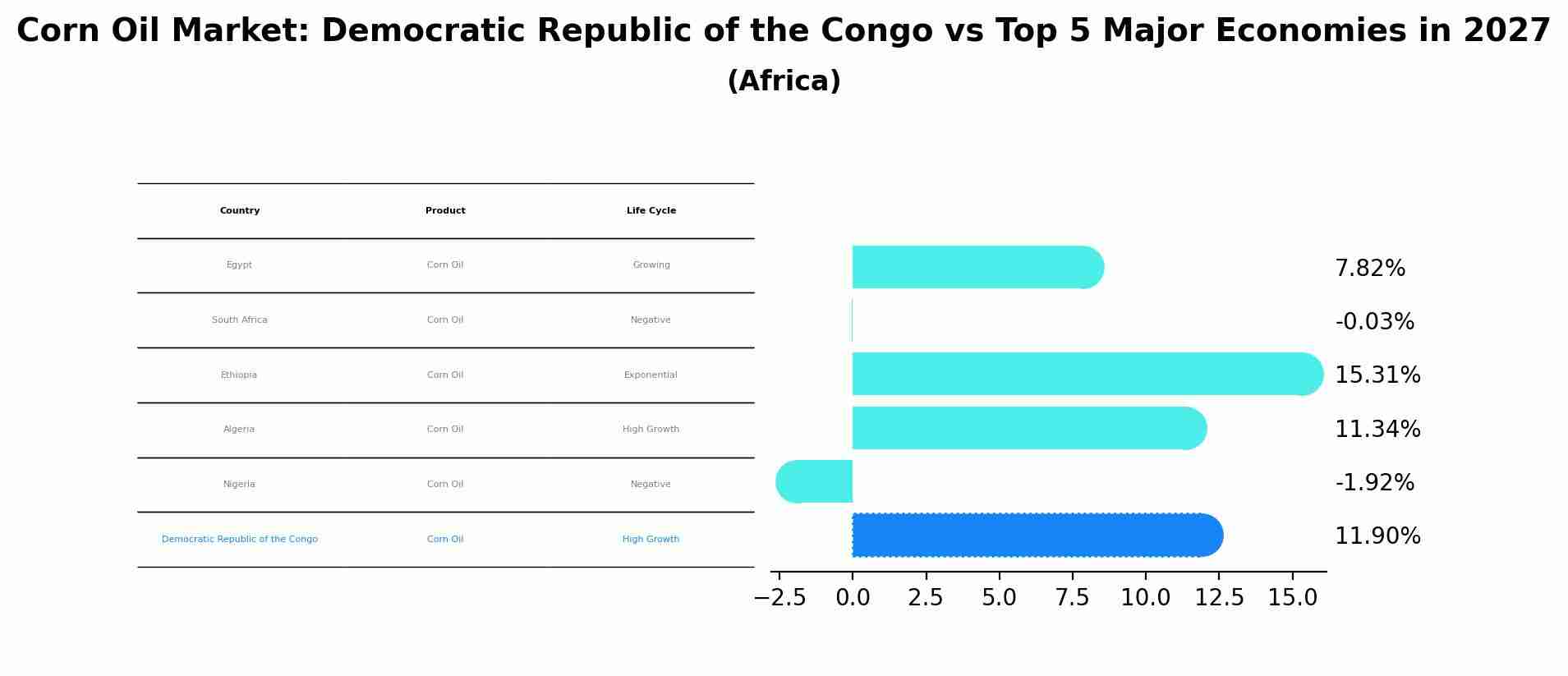 Corn Oil Market: Democratic Republic of the Congo vs Top 5 Major Economies in 2027 (Africa)