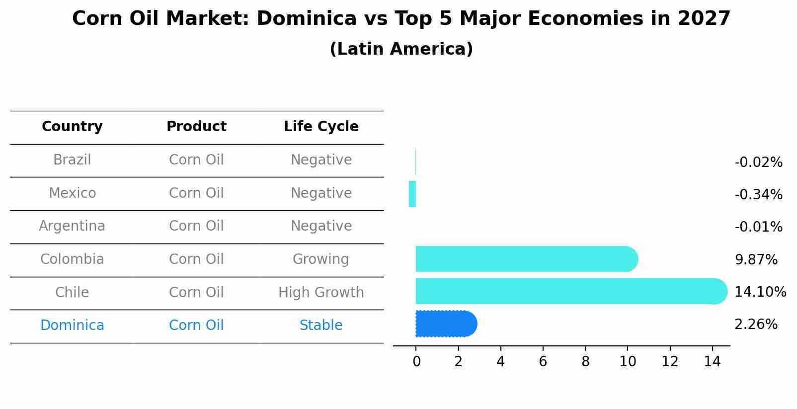 Corn Oil Market: Dominica vs Top 5 Major Economies in 2027 (Latin America)