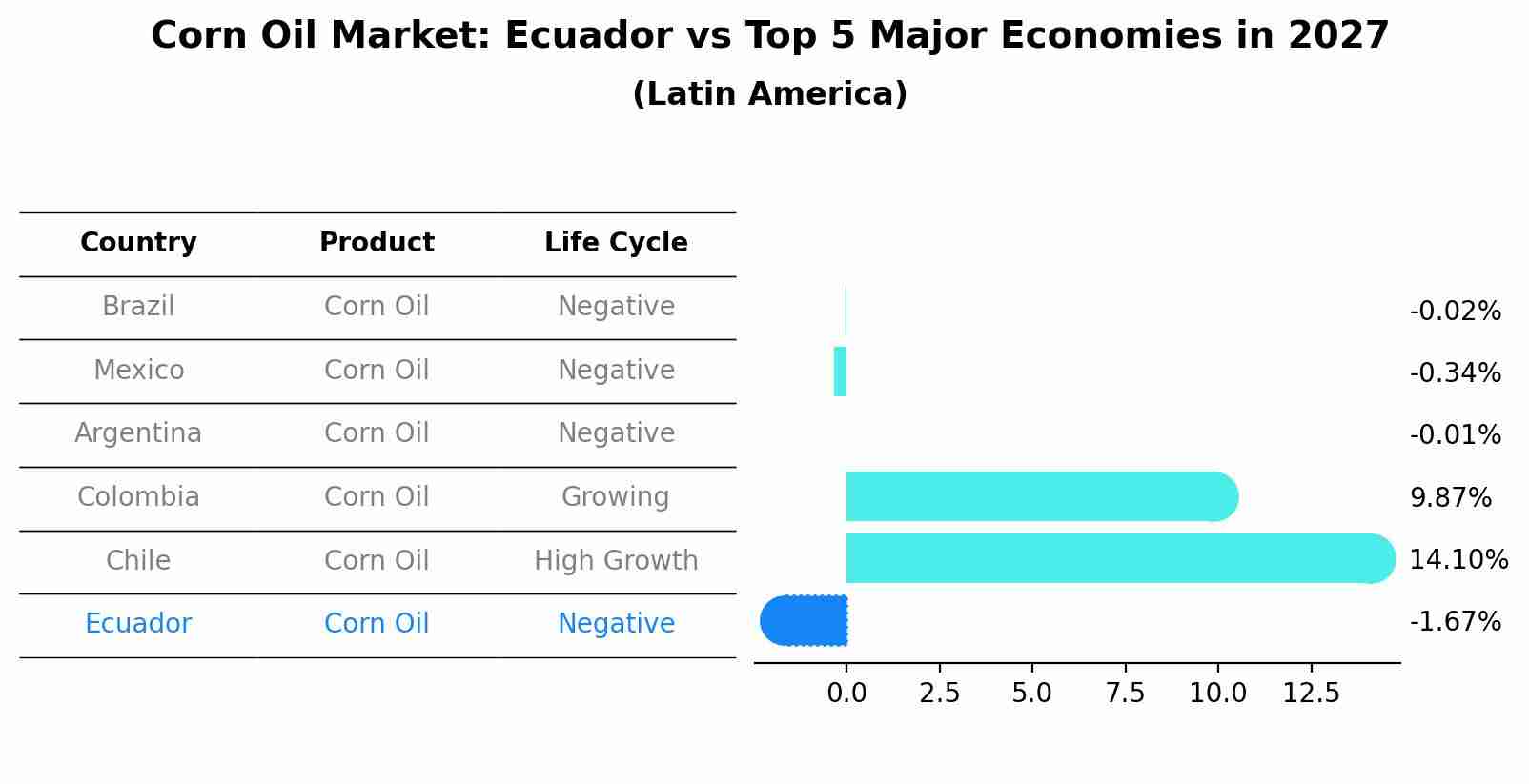 Corn Oil Market: Ecuador vs Top 5 Major Economies in 2027 (Latin America)