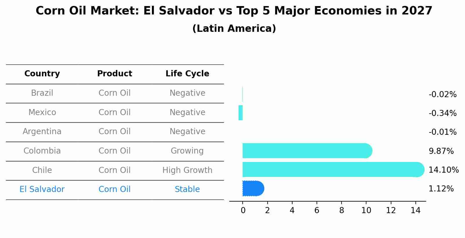 Corn Oil Market: El Salvador vs Top 5 Major Economies in 2027 (Latin America)