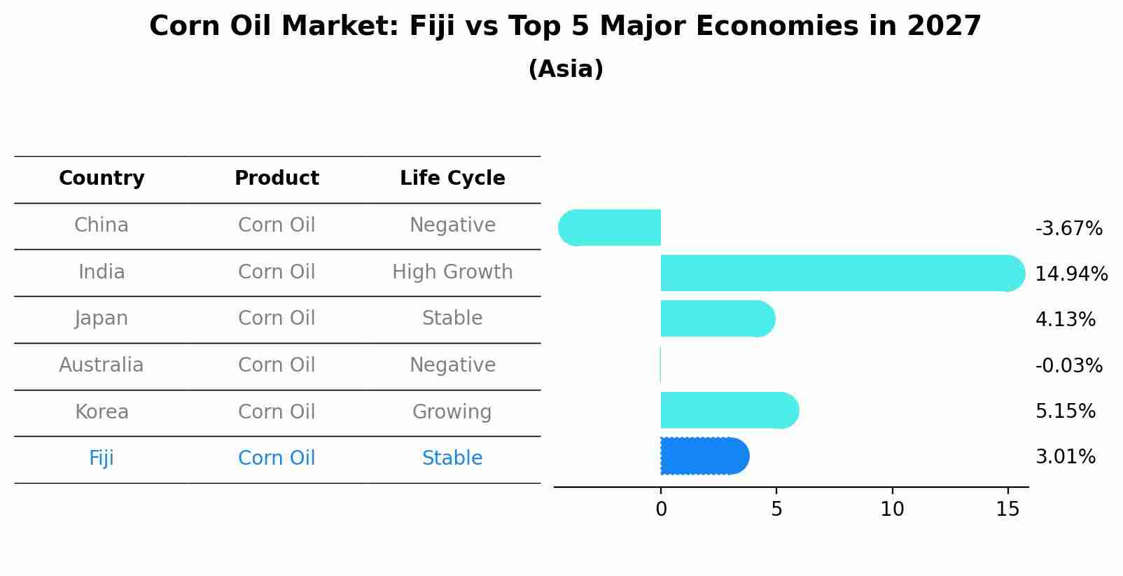 Corn Oil Market: Fiji vs Top 5 Major Economies in 2027 (Asia)