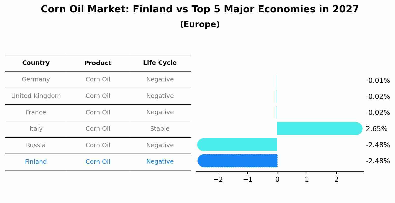 Corn Oil Market: Finland vs Top 5 Major Economies in 2027 (Europe)