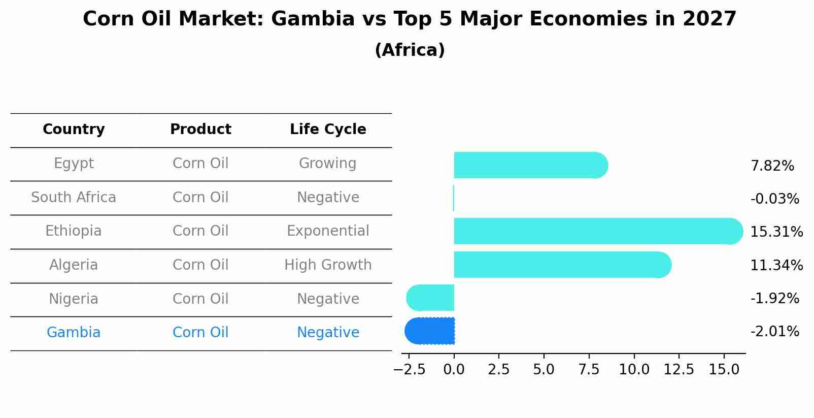Corn Oil Market: Gambia vs Top 5 Major Economies in 2027 (Africa)