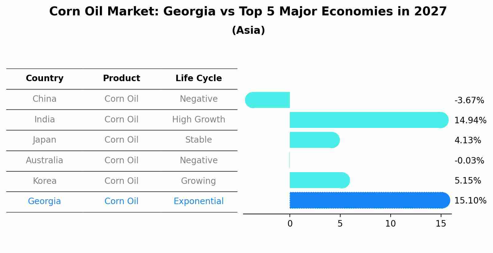 Corn Oil Market: Georgia vs Top 5 Major Economies in 2027 (Asia)