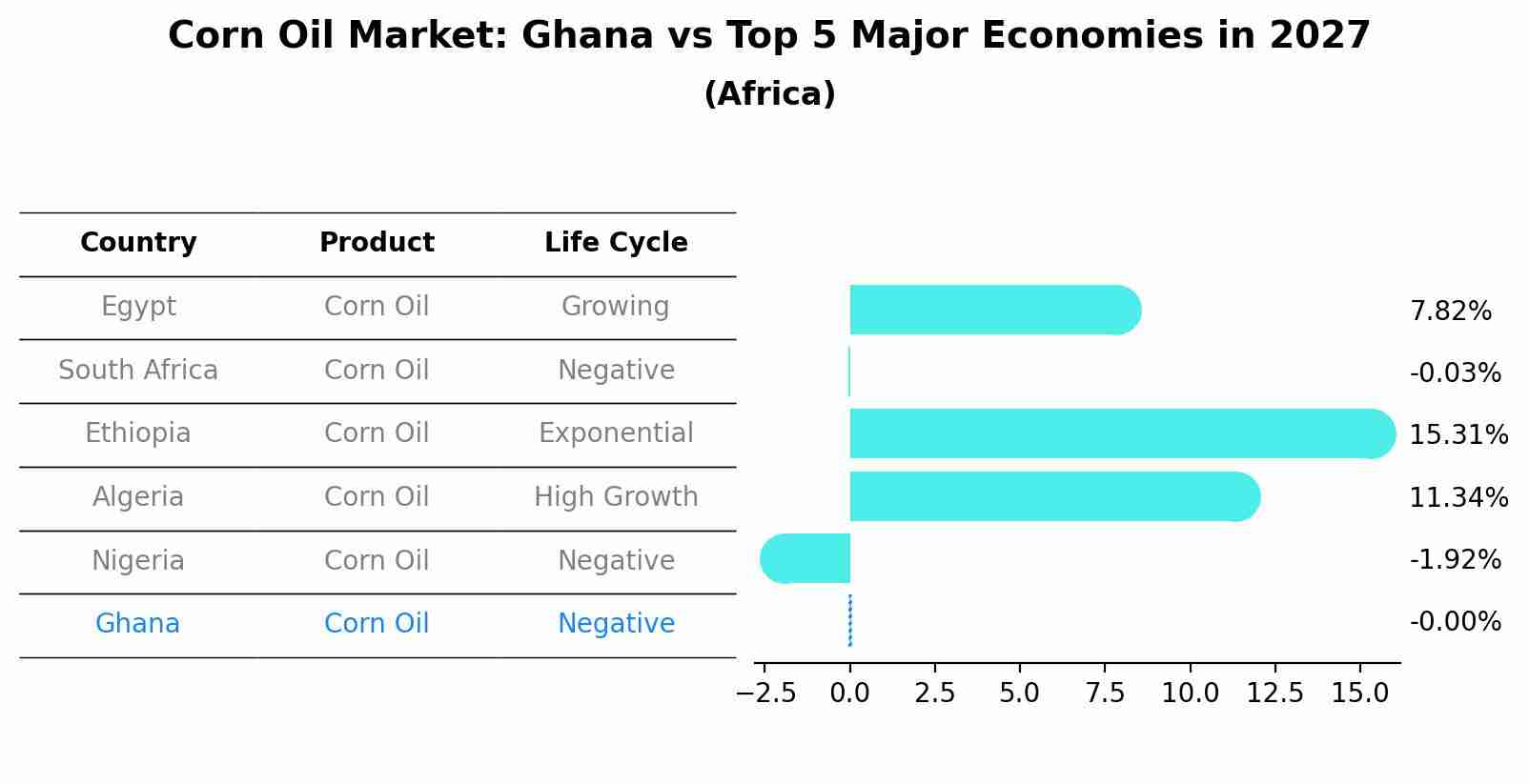 Corn Oil Market: Ghana vs Top 5 Major Economies in 2027 (Africa)