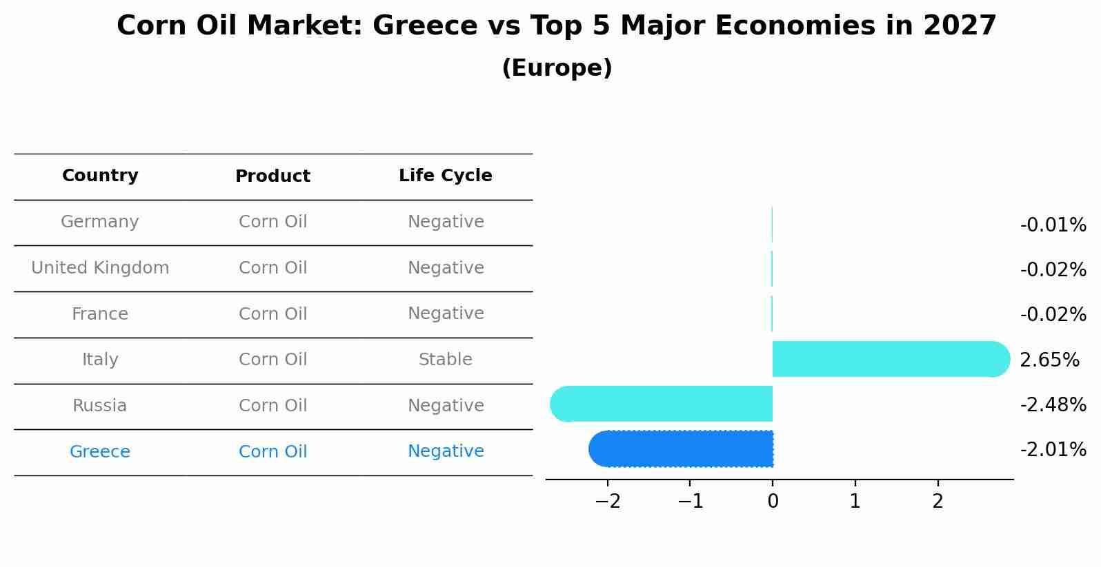 Corn Oil Market: Greece vs Top 5 Major Economies in 2027 (Europe)